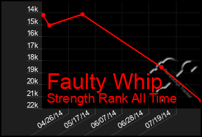 Total Graph of Faulty Whip