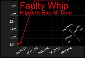 Total Graph of Faulty Whip