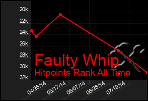 Total Graph of Faulty Whip
