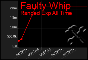 Total Graph of Faulty Whip