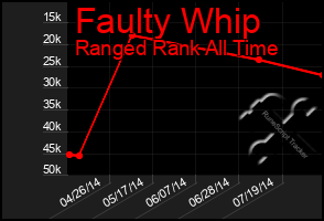 Total Graph of Faulty Whip