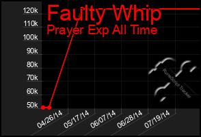 Total Graph of Faulty Whip