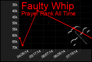 Total Graph of Faulty Whip