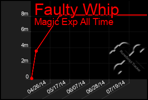 Total Graph of Faulty Whip