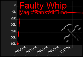 Total Graph of Faulty Whip