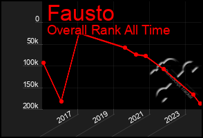 Total Graph of Fausto