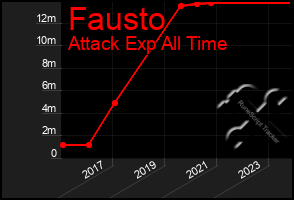 Total Graph of Fausto