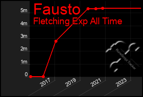 Total Graph of Fausto