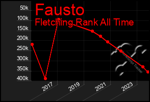 Total Graph of Fausto