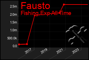 Total Graph of Fausto