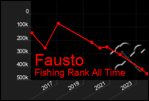 Total Graph of Fausto
