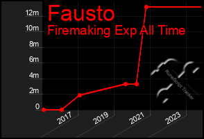 Total Graph of Fausto