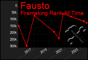 Total Graph of Fausto