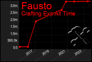 Total Graph of Fausto