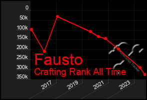 Total Graph of Fausto