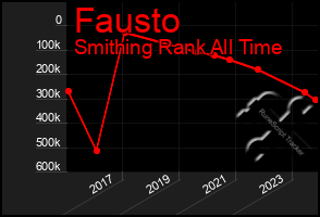 Total Graph of Fausto