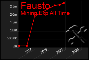 Total Graph of Fausto