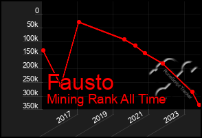 Total Graph of Fausto