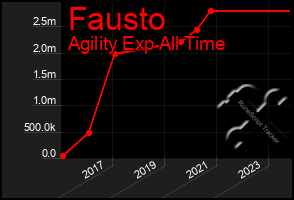 Total Graph of Fausto