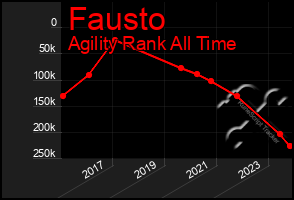 Total Graph of Fausto