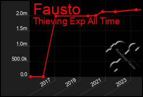 Total Graph of Fausto