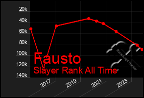 Total Graph of Fausto