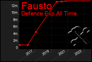 Total Graph of Fausto