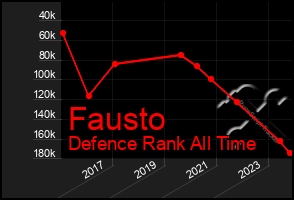Total Graph of Fausto