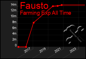 Total Graph of Fausto