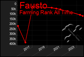 Total Graph of Fausto