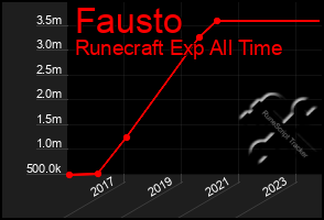 Total Graph of Fausto