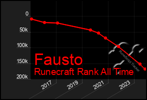 Total Graph of Fausto