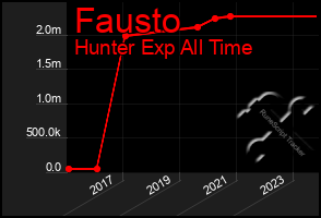 Total Graph of Fausto