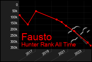 Total Graph of Fausto
