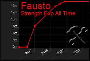 Total Graph of Fausto