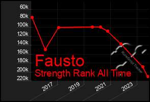 Total Graph of Fausto