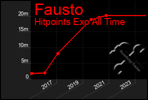 Total Graph of Fausto