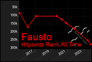 Total Graph of Fausto