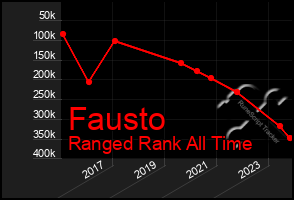 Total Graph of Fausto