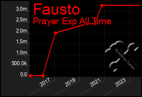 Total Graph of Fausto