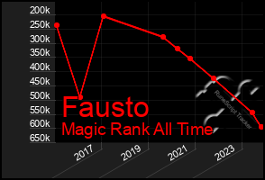 Total Graph of Fausto