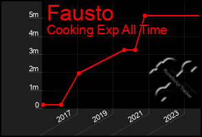 Total Graph of Fausto