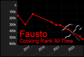 Total Graph of Fausto