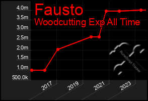 Total Graph of Fausto