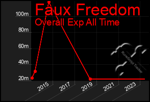 Total Graph of Faux Freedom