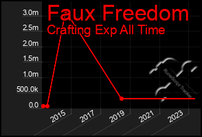 Total Graph of Faux Freedom