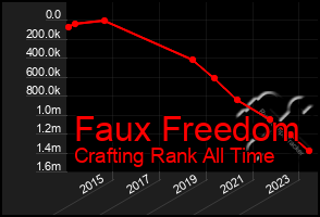 Total Graph of Faux Freedom