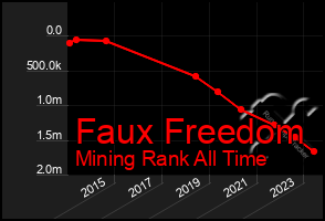 Total Graph of Faux Freedom