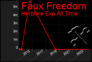 Total Graph of Faux Freedom