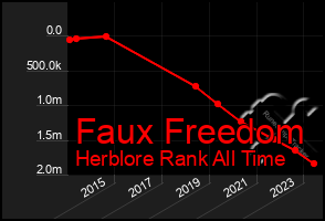 Total Graph of Faux Freedom